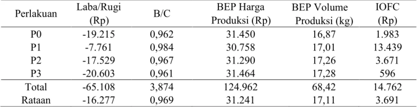 Tabel 1. Analisis usaha yang dilihat adalah analisis laba-rugi, analisis B/C ratio, analisis BEP dan analisis IOFC