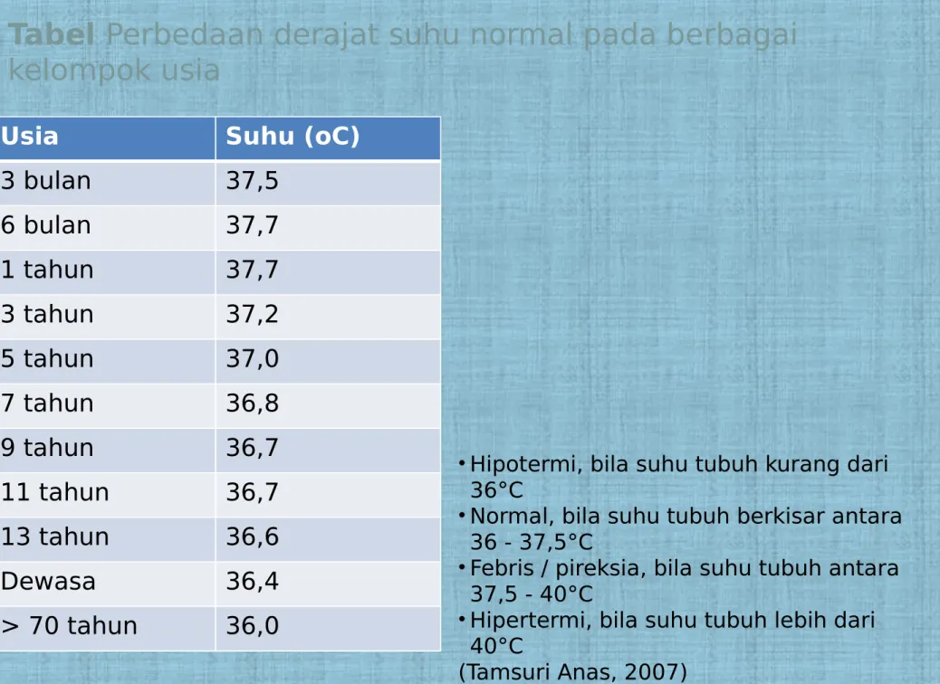 Tabel Perbedaan derajat suhu normal pada berbagai  kelompok usia