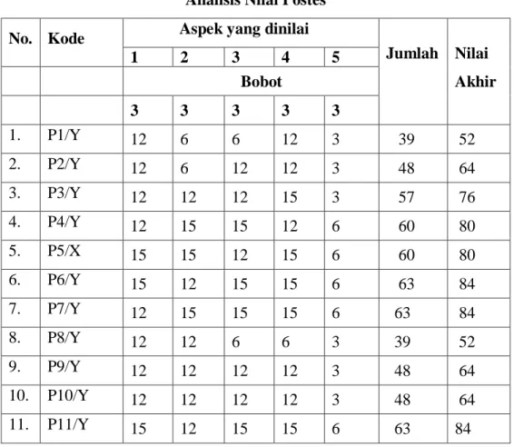 Tabel 4.4  Analisis Nilai Postes   No.  Kode              Aspek yang dinilai 