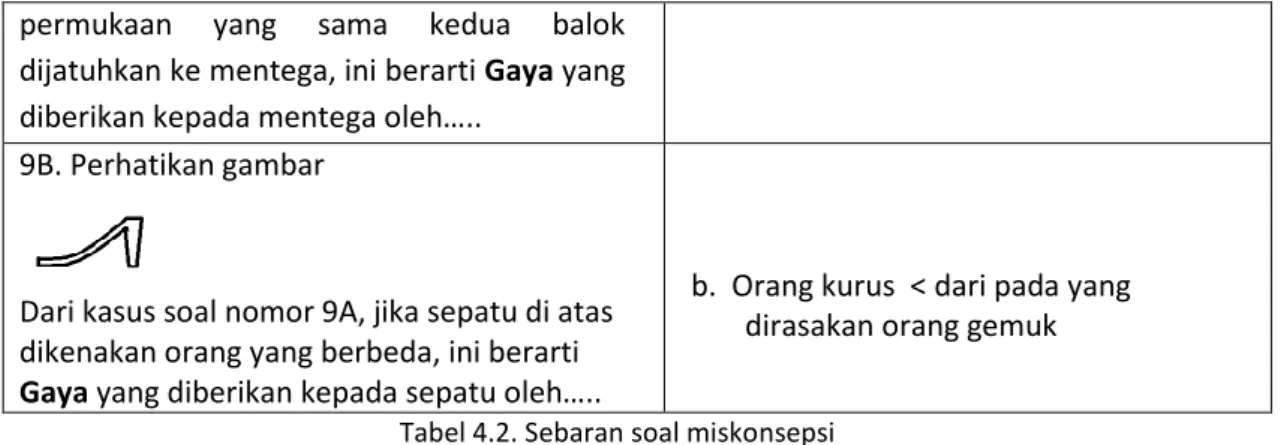 Tabel 4.2. Sebaran soal miskonsepsi 
