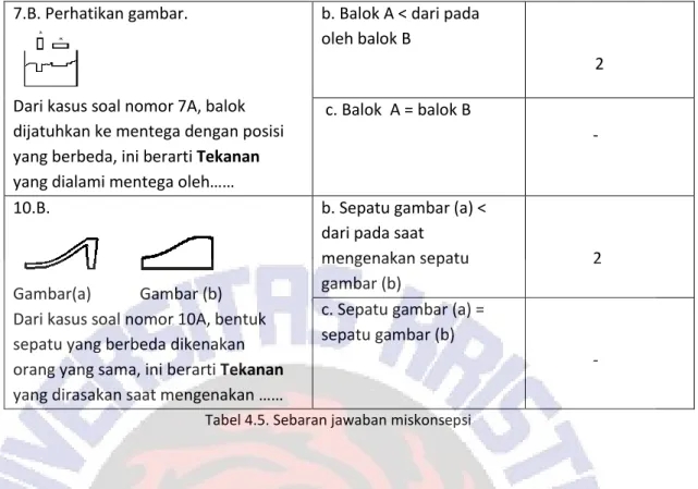Tabel 4.5. Sebaran jawaban miskonsepsi 
