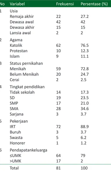 Tabel  1  menggambarkan  karakteristik  dari  81  repsonden yang terdiri atas usia, agama, status  pernikahan,  tingkat  pendidikan,  pekerjaan,  serta  pendapatan keluarga