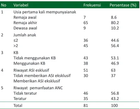 Tabel 2 menggambarkan status kesehatan  reproduksi dari 81 repsonden perempuan eks  pengungsi Timor Timur.