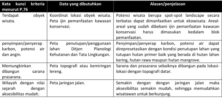 Tabel 2.21 Identifikasi kebutuhan data spasial berdasarkan kriteria blok koleksi tumbuhan dan/atau satwa Tahura  Kata  kunci  kriteria 