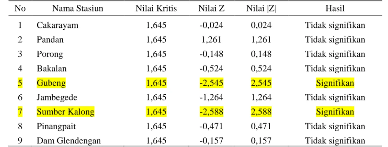 Tabel 6. Hasil Mann Kendall Test