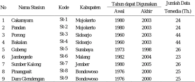 Tabel 1. Daftar stasiun hujan dan periode rekaman yang digunakan