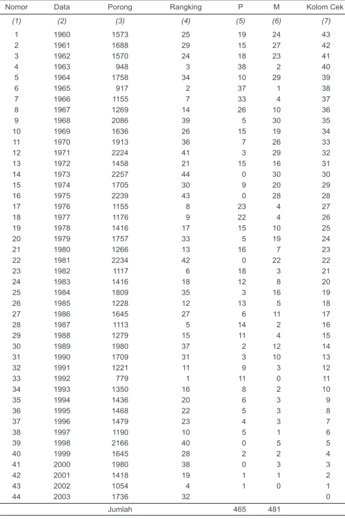 Tabel 5.  Mann-Kendall Test pada Stasiun PorongSelanjutnya, hasil analisis untuk ke sembilan (9) stasiun  ditampilkan dalam tabel 6.