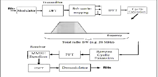 Gambar 2.7 Transmitter dan Receiver  SCFDMA (Ardyan, 2010) 