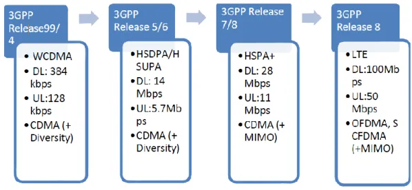 Gambar 2.5  Evolusi 3GPP (Riyansyah, 2010) 