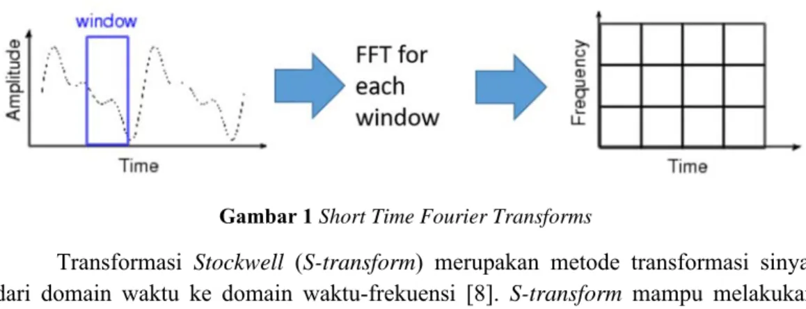 Gambar 1 Short Time Fourier Transforms 