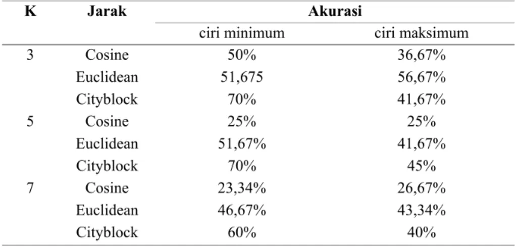 Tabel 3 Akurasi pada Berbagai Jarak, Nilai K, dan Ciri yang Digunakan pada STFT