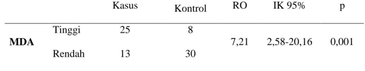 Tabel 5.1 di atas, menunjukkan bahwa rerata umur ibu kelompok kasus adalah  27,61±7,33  tahun  dan    rerata  kelompok  kontrol  adalah  27,39±7,11  tahun