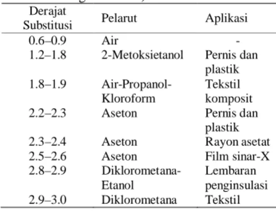 Tabel 1  Hubungan antara derajat substitusi, pelarut, dan aplikasi dari selulosa asetat (Ranby &amp; Rydholm 1956 dalam Sjöström 1995; Fengel &amp;