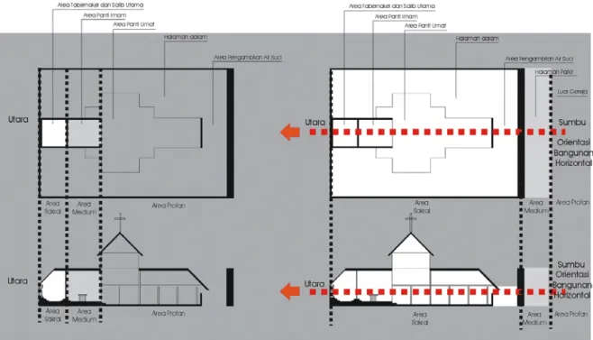 Gambar 8. Orientasi Horisontal Bangunan Ketika terjadi ibadah dan tidak ada ibadah (Dokumentasi Pribadi, 2006).