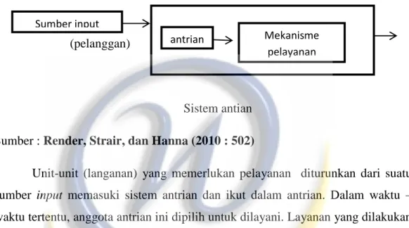 Gambar 2.2  Struktur Dasar Antrian  