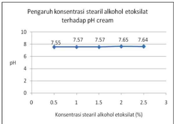Gambar  3.  Grafik  pH  krim  pada  beberapa  konsentrasi stearil alkohol etoksilat 