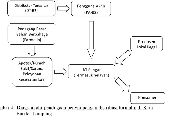 Gambar 4.  Diagram alir pendugaan penyimpangan distribusi formalin di Kota         Bandar Lampung Pedagang Besar Bahan Berbahaya (Formalin)  Pengguna Akhir (PA-B2) Apotek/Rumah Sakit/Sarana Pelayanan Kesehatan Lain Distributor Terdaftar (DT-B2) IRT Pangan 