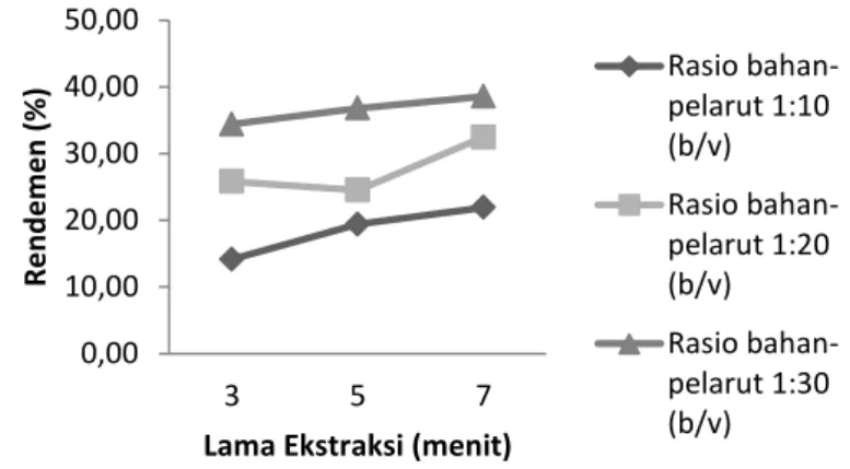 Gambar 5. Grafik Rerata Tingkat Kecerahan (L) Ekstrak Antosianin Bunga Mawar Merah  Sortiran Akibat Pengaruh Rasio Bahan:Pelarut (b/v) dan Lama Ekstraksi 