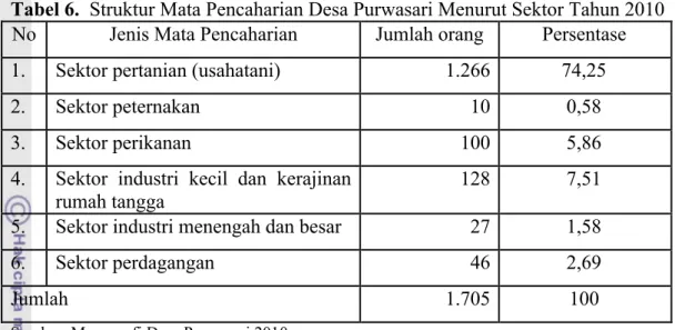 Tabel 6.  Struktur Mata Pencaharian Desa Purwasari Menurut Sektor Tahun 2010 No Jenis Mata Pencaharian Jumlah orang Persentase