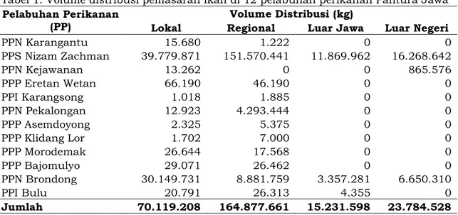 Tabel 1. Volume distribusi pemasaran ikan di 12 pelabuhan perikanan Pantura Jawa  Pelabuhan Perikanan 