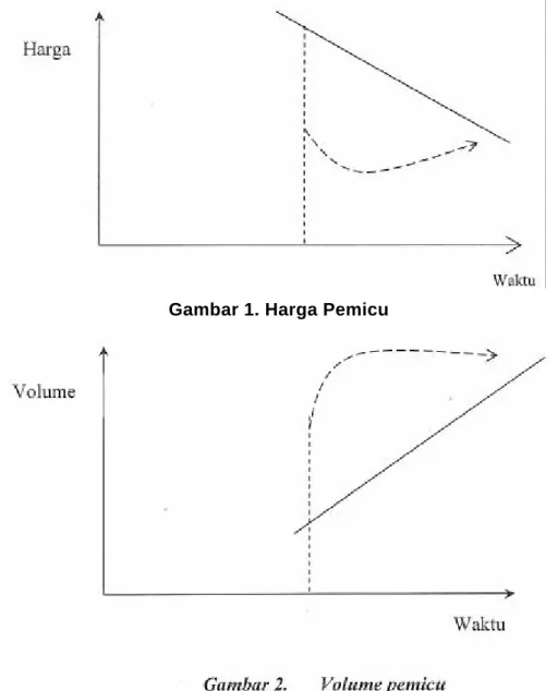 Gambar 1. Harga Pemicu 