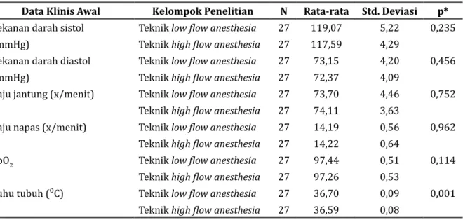 Tabel 6 Tabel Data Klinis Pascaoperasi