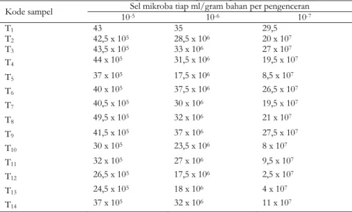 Tabel 3. Hasil Perhitungan total bakteri pada sampel ikan asin tengiri  Kode sampel  Sel mikroba tiap ml/gram bahan per pengenceran 