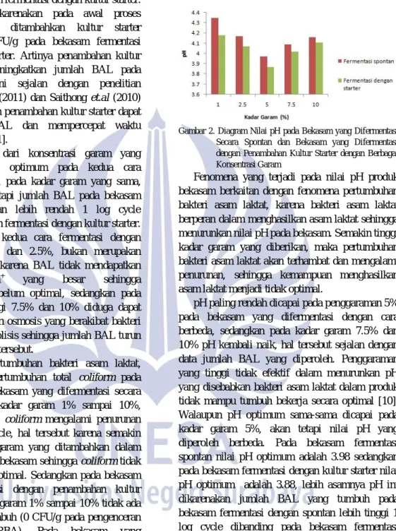 Diagram nilai pH tersaji pada Gambar 2. 