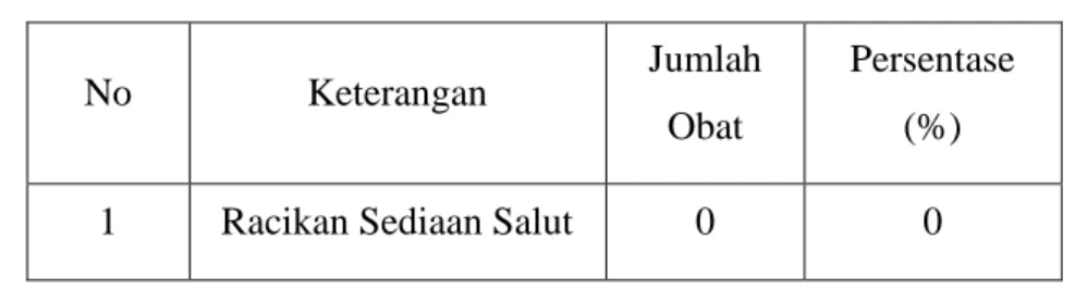 Tabel 4.3. Racikan sediaan salut 