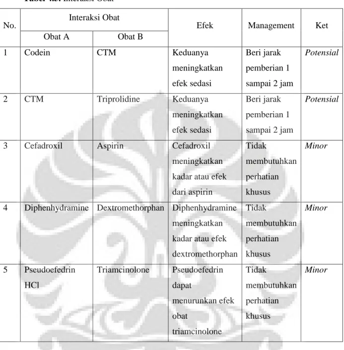 Tabel 4.5. Interaksi Obat 