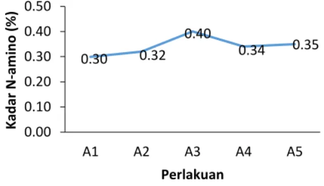 Grafik 3. Rerata kadar N-amino bekasam  ikan  lele dumbo. 
