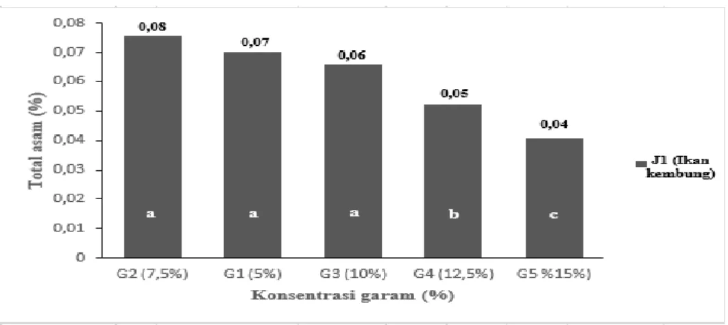 Gambar 2.  Pengaruh konsentrasi garam terhadap total asam rebung ikan mas terfermentasi  pada α  (0,05)  = 0,008 