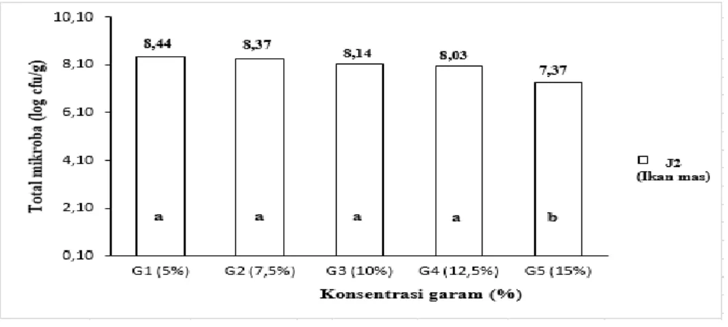 Gambar 5.  Pengaruh konsentrasi garam terhadap total mikroba rebung ikan mas terfermentasi  pada α  (0,05)  = 0,877 