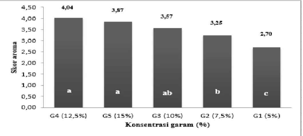Gambar  6.    Pengaruh  konsentrasi  garam  terhadap  uji  organoleptik  aroma  rebung  ikan  (mas  dan kembung) terfermentasi pada α  (0,05)  = 0,376   