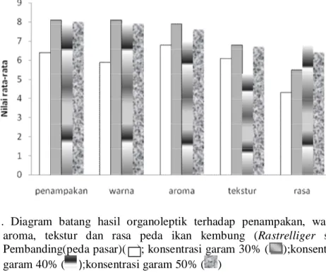 Gambar  5.  Diagram  batang  hasil  organoleptik  terhadap  penampakan,  warna,  aroma,  tekstur  dan  rasa  peda  ikan  kembung  (Rastrelliger  sp.)