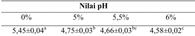 Tabel 2.   Nilai  Rata-rata  pH  Bekasam  dengan  Konsentrasi  Bawang  Putih  yang  Berbeda  dengan  Lama  Fermentasi 4 hari 