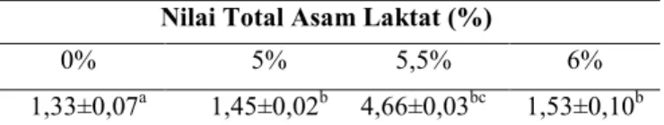 Tabel 3.   Nilai  Rata-rata Total  Asam  Laktat Bekasam dengan  Konsentrasi  Bawang  Putih  yang  Berbeda  dengan  Lama Fermentasi 4 hari 