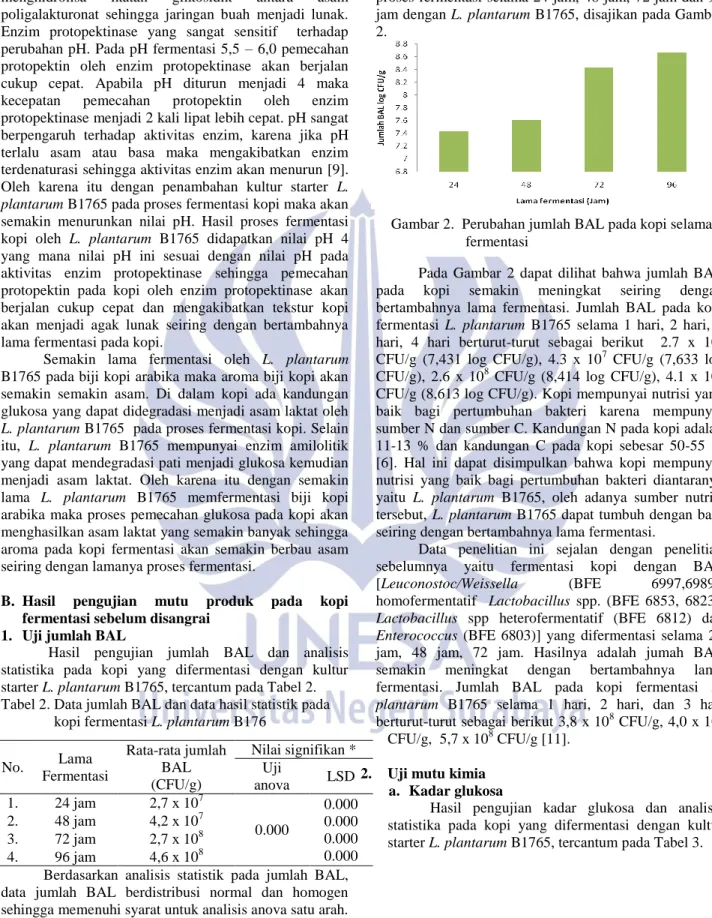 Tabel 2. Data jumlah BAL dan data hasil statistik pada   kopi fermentasi L. plantarum B176 