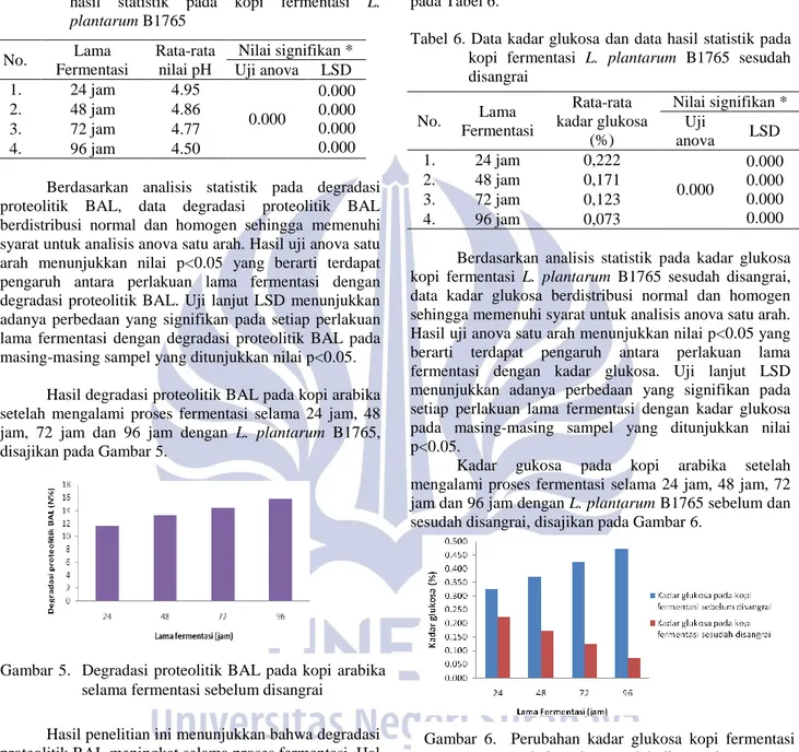 Tabel  5.  Data  hasil  degradasi  proteolitik  BAL  dan  data  hasil  statistik  pada  kopi  fermentasi  L