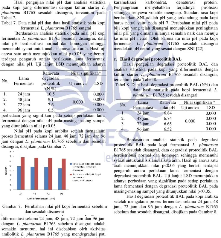 Tabel  7.  Data  nilai  pH  dan  data  hasil  statistik  pada  kopi  fermentasi L. plantarum B1765 sangrai   Berdasarkan  analisis  statistik  pada  nilai  pH  kopi  fermentasi  L