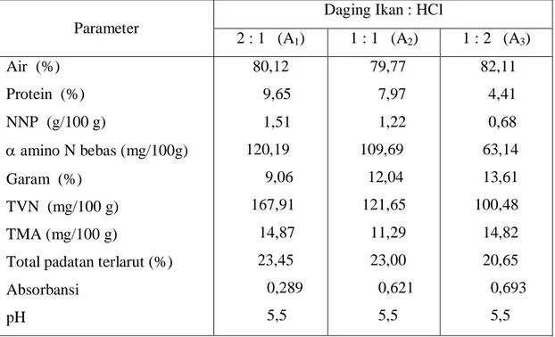 Tabel 2.   Rata-rata hasil analisis kecap ikan dengan penambahan   HCl       Daging Ikan : HCl  Parameter  2 : 1   (A 1 )  1 : 1   (A 2 )  1 : 2   (A 3 )  Air  (%)  Protein  (%)  NNP  (g/100 g)   amino N bebas (mg/100g)  Garam  (%)  TVN  (mg/100 g)  TMA (