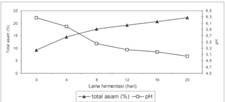 Gambar 1. Perubahan nilai pH dan total asam (%) rusip selama fermentasi