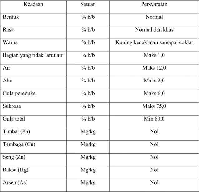 Tabel 2.  Standar mutu gula aren (SII - 1991) 