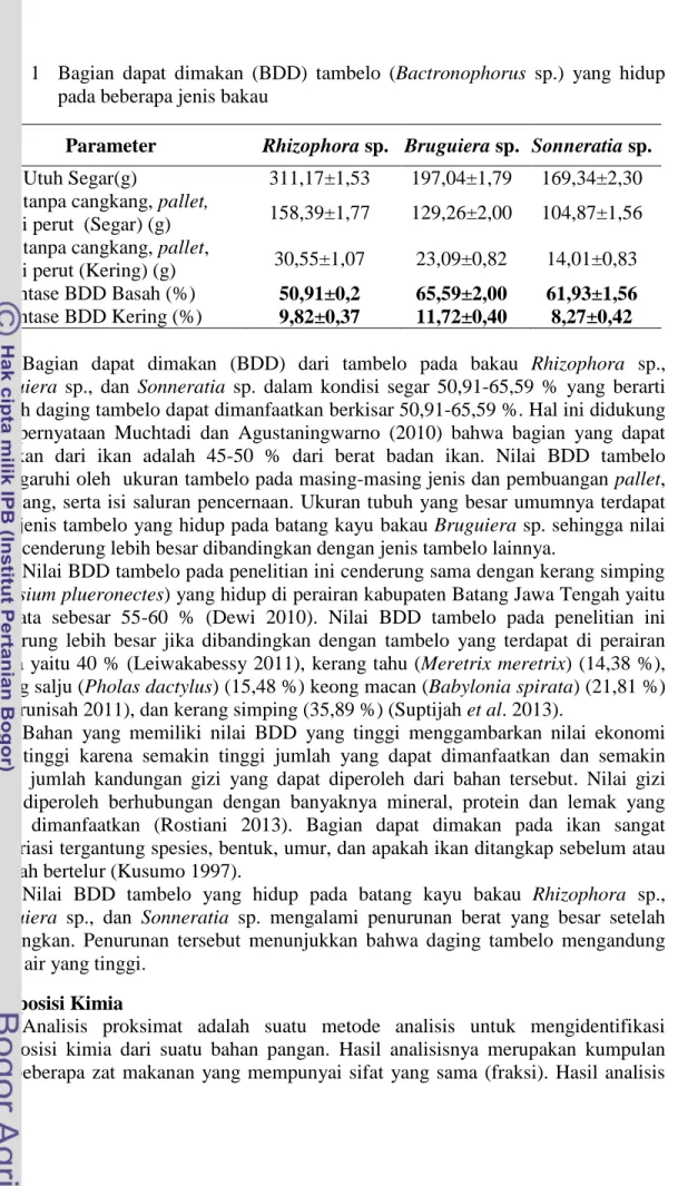 Tabel  1   Bagian  dapat  dimakan  (BDD)  tambelo  (Bactronophorus  sp.)  yang  hidup  pada beberapa jenis bakau 