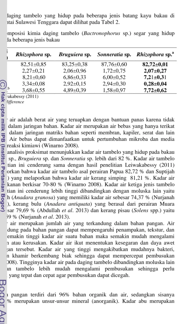 Tabel 2  Komposisi  kimia  daging  tambelo  (Bactronophorus  sp.)  segar  yang  hidup  pada beberapa jenis bakau  