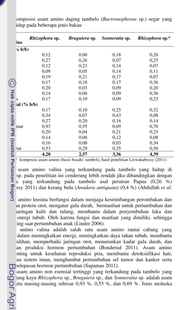 Tabel  3    Komposisi  asam  amino  daging  tambelo  (Bactronophorus  sp.)  segar  yang  hidup pada beberapa jenis bakau  