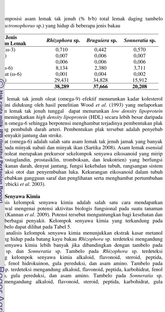 Tabel 4  Komposisi  asam  lemak  tak  jenuh  (%  b/b)  total  lemak  daging  tambelo  (Bactronophorus sp.) yang hidup di beberapa jenis bakau 