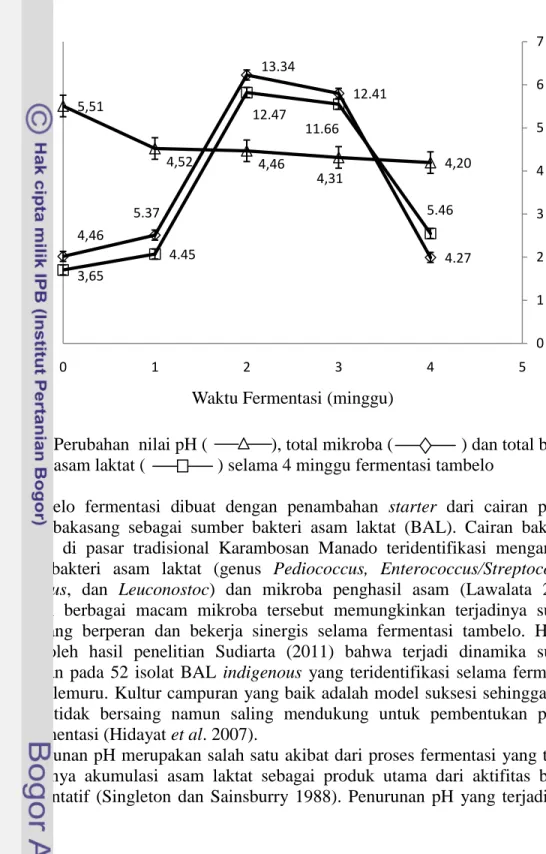 Gambar 5   Perubahan  nilai pH (              ), total mikroba (               ) dan total bakteri  asam laktat (                ) selama 4 minggu fermentasi tambelo 