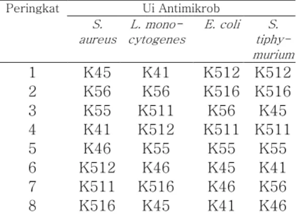 Tabel  6  menunjukkan  bahwa  isolat  K512  merupakan  isolat  dengan  kemampuan  penghambatan  yang  paling  tinggi dibandingkan ketujuh isolat lainnya  dalam  menghambat  pertumbuhan  bakteri  patogen  Eschericia  coli  dan   Salmonella  typhimurium ,  n