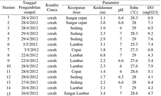 Tabel 1. Data Hasil Pengukuran Parameter Fisika Kimia Air di Sungai Brantas  Periode April–Juni 2012 
